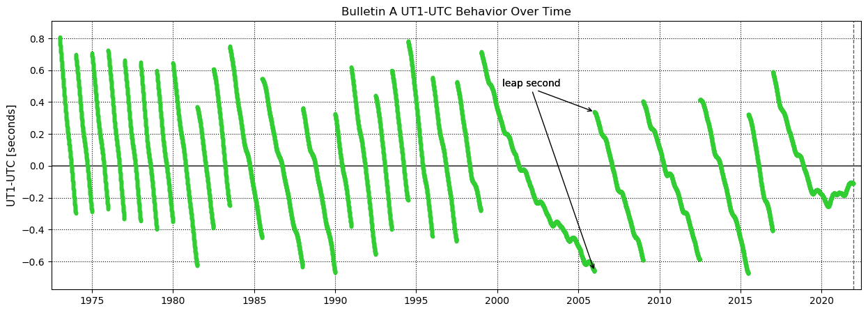 Missing UT1-UTC Figure